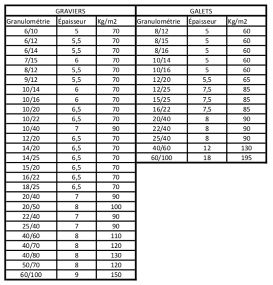 tableau granulométrie gravier